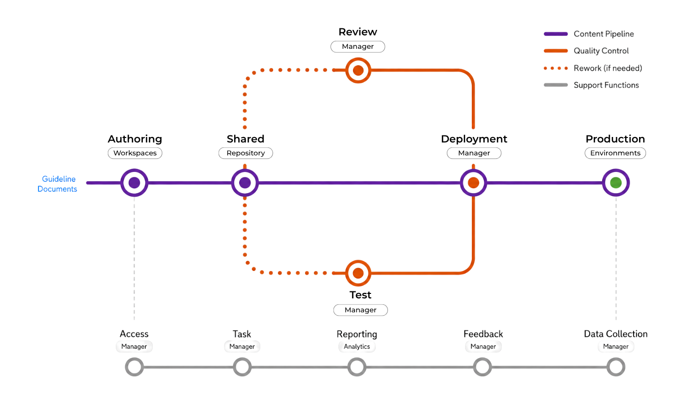 LogicNets platform lifecycle — content pipeline from authoring through deployment to production, with quality control loops for review and testing